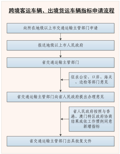 跨境客運車輛、出境貨運車輛指標(biāo)申請流程