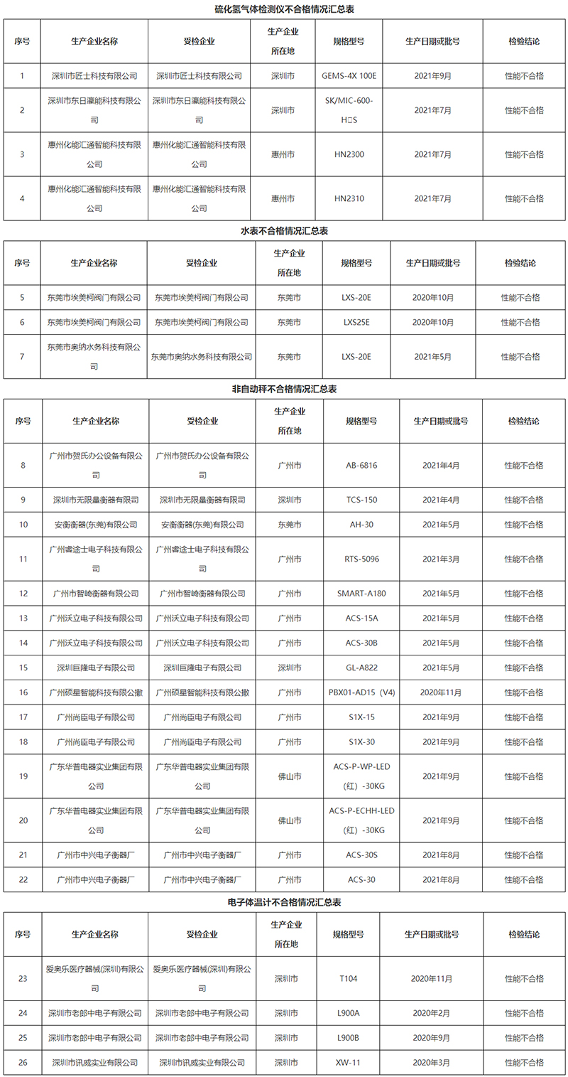 廣東省市場監(jiān)督管理局關于2021年型式批準計量器具省級監(jiān)督抽查結(jié)果的通告-廣東省市場監(jiān)督管理局網(wǎng)站.jpg