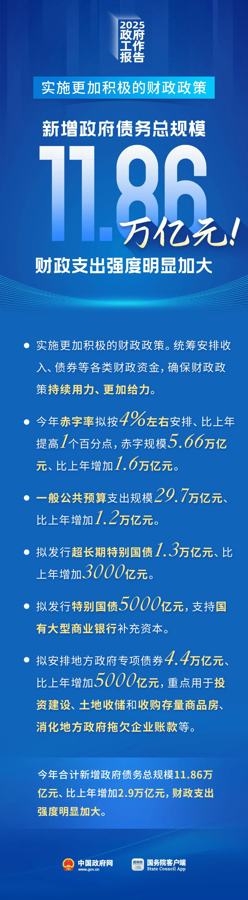 新增政府債務(wù)總規(guī)模11.86萬億元！財(cái)政支出強(qiáng)度明顯加大.jpg